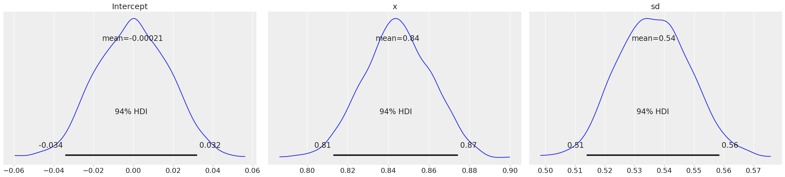 Posterior Plots Charts | Bayesian Approach